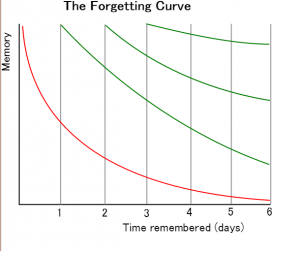 forgetting curve